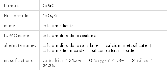 formula | CaSiO_3 Hill formula | CaO_3Si name | calcium silicate IUPAC name | calcium dioxido-oxosilane alternate names | calcium dioxido-oxo-silane | calcium metasilicate | calcium silicon oxide | silicon calcium oxide mass fractions | Ca (calcium) 34.5% | O (oxygen) 41.3% | Si (silicon) 24.2%