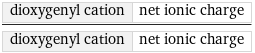 dioxygenyl cation | net ionic charge/dioxygenyl cation | net ionic charge