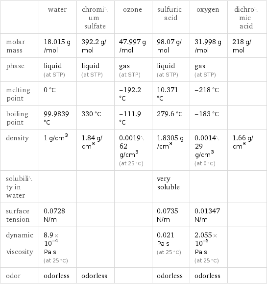  | water | chromium sulfate | ozone | sulfuric acid | oxygen | dichromic acid molar mass | 18.015 g/mol | 392.2 g/mol | 47.997 g/mol | 98.07 g/mol | 31.998 g/mol | 218 g/mol phase | liquid (at STP) | liquid (at STP) | gas (at STP) | liquid (at STP) | gas (at STP) |  melting point | 0 °C | | -192.2 °C | 10.371 °C | -218 °C |  boiling point | 99.9839 °C | 330 °C | -111.9 °C | 279.6 °C | -183 °C |  density | 1 g/cm^3 | 1.84 g/cm^3 | 0.001962 g/cm^3 (at 25 °C) | 1.8305 g/cm^3 | 0.001429 g/cm^3 (at 0 °C) | 1.66 g/cm^3 solubility in water | | | | very soluble | |  surface tension | 0.0728 N/m | | | 0.0735 N/m | 0.01347 N/m |  dynamic viscosity | 8.9×10^-4 Pa s (at 25 °C) | | | 0.021 Pa s (at 25 °C) | 2.055×10^-5 Pa s (at 25 °C) |  odor | odorless | odorless | | odorless | odorless | 