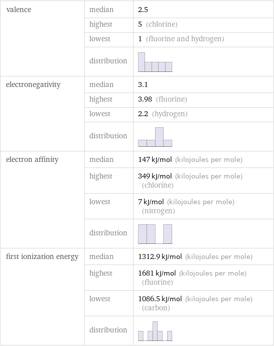 valence | median | 2.5  | highest | 5 (chlorine)  | lowest | 1 (fluorine and hydrogen)  | distribution |  electronegativity | median | 3.1  | highest | 3.98 (fluorine)  | lowest | 2.2 (hydrogen)  | distribution |  electron affinity | median | 147 kJ/mol (kilojoules per mole)  | highest | 349 kJ/mol (kilojoules per mole) (chlorine)  | lowest | 7 kJ/mol (kilojoules per mole) (nitrogen)  | distribution |  first ionization energy | median | 1312.9 kJ/mol (kilojoules per mole)  | highest | 1681 kJ/mol (kilojoules per mole) (fluorine)  | lowest | 1086.5 kJ/mol (kilojoules per mole) (carbon)  | distribution | 