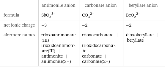  | antimonite anion | carbonate anion | beryllate anion formula | (SbO_3)^(3-) | (CO_3)^(2-) | (BeO_2)^(2-) net ionic charge | -3 | -2 | -2 alternate names | trioxoantimonate(III) | trioxidoantimonate(III) | antimonite | antimonite(3-) | trioxocarbonate | trioxidocarbonate | carbonate | carbonate(2-) | dioxoberyllate | beryllate