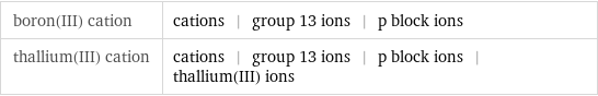 boron(III) cation | cations | group 13 ions | p block ions thallium(III) cation | cations | group 13 ions | p block ions | thallium(III) ions