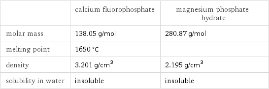  | calcium fluorophosphate | magnesium phosphate hydrate molar mass | 138.05 g/mol | 280.87 g/mol melting point | 1650 °C |  density | 3.201 g/cm^3 | 2.195 g/cm^3 solubility in water | insoluble | insoluble