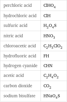 perchloric acid | ClHO_4 hydrochloric acid | ClH sulfuric acid | H_2O_4S nitric acid | HNO_3 chloroacetic acid | C_2H_3ClO_2 hydrofluoric acid | FH hydrogen cyanide | CHN acetic acid | C_2H_4O_2 carbon dioxide | CO_2 sodium bisulfate | HNaO_4S