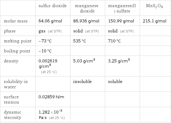  | sulfur dioxide | manganese dioxide | manganese(II) sulfate | MnS2O6 molar mass | 64.06 g/mol | 86.936 g/mol | 150.99 g/mol | 215.1 g/mol phase | gas (at STP) | solid (at STP) | solid (at STP) |  melting point | -73 °C | 535 °C | 710 °C |  boiling point | -10 °C | | |  density | 0.002619 g/cm^3 (at 25 °C) | 5.03 g/cm^3 | 3.25 g/cm^3 |  solubility in water | | insoluble | soluble |  surface tension | 0.02859 N/m | | |  dynamic viscosity | 1.282×10^-5 Pa s (at 25 °C) | | | 