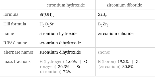  | strontium hydroxide | zirconium diboride formula | Sr(OH)_2 | ZrB_2 Hill formula | H_2O_2Sr | B_2Zr_1 name | strontium hydroxide | zirconium diboride IUPAC name | strontium dihydroxide |  alternate names | strontium dihydroxide | (none) mass fractions | H (hydrogen) 1.66% | O (oxygen) 26.3% | Sr (strontium) 72% | B (boron) 19.2% | Zr (zirconium) 80.8%