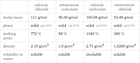  | calcium chloride | ammonium carbonate | calcium carbonate | ammonium chloride molar mass | 111 g/mol | 96.09 g/mol | 100.09 g/mol | 53.49 g/mol phase | solid (at STP) | solid (at STP) | solid (at STP) | solid (at STP) melting point | 772 °C | 58 °C | 1340 °C | 340 °C density | 2.15 g/cm^3 | 1.5 g/cm^3 | 2.71 g/cm^3 | 1.5256 g/cm^3 solubility in water | soluble | soluble | insoluble | soluble