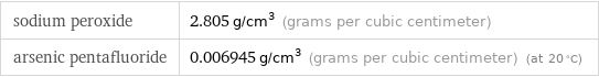 sodium peroxide | 2.805 g/cm^3 (grams per cubic centimeter) arsenic pentafluoride | 0.006945 g/cm^3 (grams per cubic centimeter) (at 20 °C)