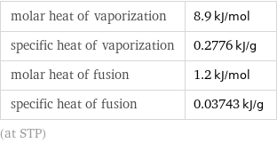molar heat of vaporization | 8.9 kJ/mol specific heat of vaporization | 0.2776 kJ/g molar heat of fusion | 1.2 kJ/mol specific heat of fusion | 0.03743 kJ/g (at STP)