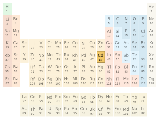 Periodic table location