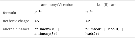  | antimony(V) cation | lead(II) cation formula | Sb^(5+) | Pb^(2+) net ionic charge | +5 | +2 alternate names | antimony(V) | antimony(5+) | plumbous | lead(II) | lead(2+)