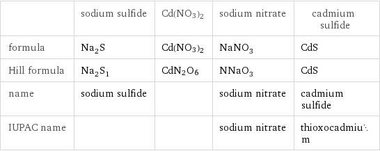  | sodium sulfide | Cd(NO3)2 | sodium nitrate | cadmium sulfide formula | Na_2S | Cd(NO3)2 | NaNO_3 | CdS Hill formula | Na_2S_1 | CdN2O6 | NNaO_3 | CdS name | sodium sulfide | | sodium nitrate | cadmium sulfide IUPAC name | | | sodium nitrate | thioxocadmium