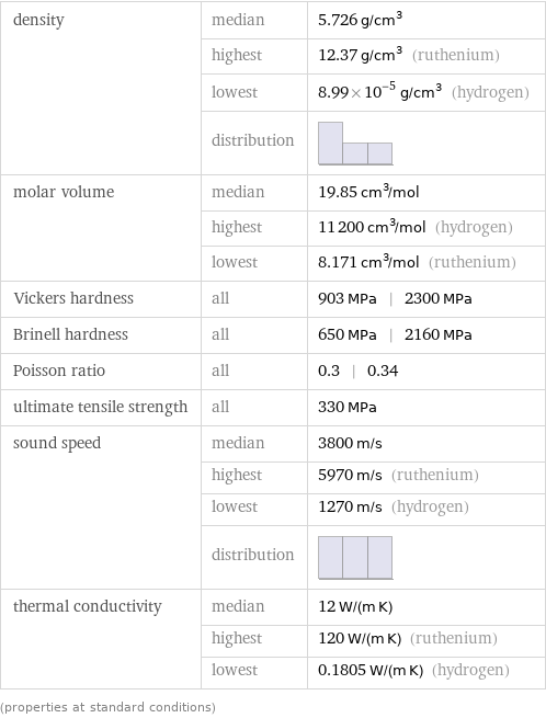 density | median | 5.726 g/cm^3  | highest | 12.37 g/cm^3 (ruthenium)  | lowest | 8.99×10^-5 g/cm^3 (hydrogen)  | distribution |  molar volume | median | 19.85 cm^3/mol  | highest | 11200 cm^3/mol (hydrogen)  | lowest | 8.171 cm^3/mol (ruthenium) Vickers hardness | all | 903 MPa | 2300 MPa Brinell hardness | all | 650 MPa | 2160 MPa Poisson ratio | all | 0.3 | 0.34 ultimate tensile strength | all | 330 MPa sound speed | median | 3800 m/s  | highest | 5970 m/s (ruthenium)  | lowest | 1270 m/s (hydrogen)  | distribution |  thermal conductivity | median | 12 W/(m K)  | highest | 120 W/(m K) (ruthenium)  | lowest | 0.1805 W/(m K) (hydrogen) (properties at standard conditions)