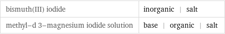 bismuth(III) iodide | inorganic | salt methyl-d 3-magnesium iodide solution | base | organic | salt