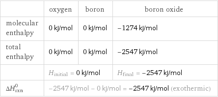  | oxygen | boron | boron oxide molecular enthalpy | 0 kJ/mol | 0 kJ/mol | -1274 kJ/mol total enthalpy | 0 kJ/mol | 0 kJ/mol | -2547 kJ/mol  | H_initial = 0 kJ/mol | | H_final = -2547 kJ/mol ΔH_rxn^0 | -2547 kJ/mol - 0 kJ/mol = -2547 kJ/mol (exothermic) | |  