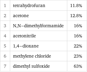 1 | tetrahydrofuran | 11.8% 2 | acetone | 12.8% 3 | N, N-dimethylformamide | 16% 4 | acetonitrile | 16% 5 | 1, 4-dioxane | 22% 6 | methylene chloride | 23% 7 | dimethyl sulfoxide | 63%