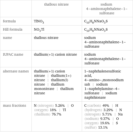  | thallous nitrate | sodium 4-aminonaphthalene-1-sulfonate formula | TlNO_3 | C_10H_8NNaO_3S Hill formula | NO_3Tl | C_10H_8NNaO_3S name | thallous nitrate | sodium 4-aminonaphthalene-1-sulfonate IUPAC name | thallium(+1) cation nitrate | sodium 4-aminonaphthalene-1-sulfonate alternate names | thallium(+1) cation nitrate | thallium(1+) nitrate | thallium(I) nitrate | thallium mononitrate | thallium nitrate | 1-naphthalenesulfonic acid, 4-amino-, monosodium salt | sodium 1-naphthylamine-4-sulfonate | sodium naphthionate mass fractions | N (nitrogen) 5.26% | O (oxygen) 18% | Tl (thallium) 76.7% | C (carbon) 49% | H (hydrogen) 3.29% | N (nitrogen) 5.71% | Na (sodium) 9.37% | O (oxygen) 19.6% | S (sulfur) 13.1%