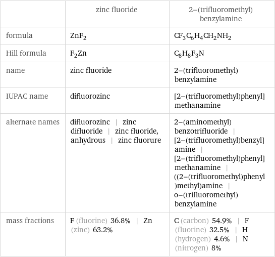  | zinc fluoride | 2-(trifluoromethyl)benzylamine formula | ZnF_2 | CF_3C_6H_4CH_2NH_2 Hill formula | F_2Zn | C_8H_8F_3N name | zinc fluoride | 2-(trifluoromethyl)benzylamine IUPAC name | difluorozinc | [2-(trifluoromethyl)phenyl]methanamine alternate names | difluorozinc | zinc difluoride | zinc fluoride, anhydrous | zinc fluorure | 2-(aminomethyl)benzotrifluoride | [2-(trifluoromethyl)benzyl]amine | [2-(trifluoromethyl)phenyl]methanamine | ((2-(trifluoromethyl)phenyl)methyl)amine | o-(trifluoromethyl)benzylamine mass fractions | F (fluorine) 36.8% | Zn (zinc) 63.2% | C (carbon) 54.9% | F (fluorine) 32.5% | H (hydrogen) 4.6% | N (nitrogen) 8%