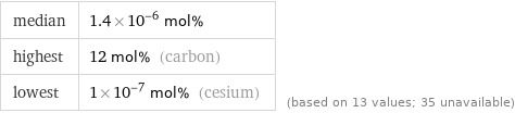 median | 1.4×10^-6 mol% highest | 12 mol% (carbon) lowest | 1×10^-7 mol% (cesium) | (based on 13 values; 35 unavailable)