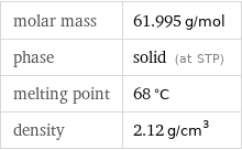 molar mass | 61.995 g/mol phase | solid (at STP) melting point | 68 °C density | 2.12 g/cm^3