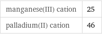 manganese(III) cation | 25 palladium(II) cation | 46