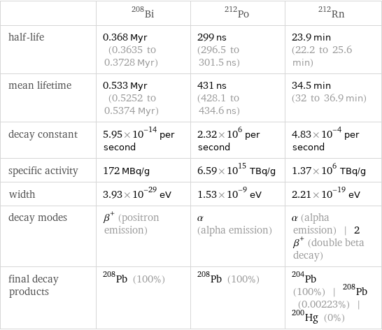  | Bi-208 | Po-212 | Rn-212 half-life | 0.368 Myr (0.3635 to 0.3728 Myr) | 299 ns (296.5 to 301.5 ns) | 23.9 min (22.2 to 25.6 min) mean lifetime | 0.533 Myr (0.5252 to 0.5374 Myr) | 431 ns (428.1 to 434.6 ns) | 34.5 min (32 to 36.9 min) decay constant | 5.95×10^-14 per second | 2.32×10^6 per second | 4.83×10^-4 per second specific activity | 172 MBq/g | 6.59×10^15 TBq/g | 1.37×10^6 TBq/g width | 3.93×10^-29 eV | 1.53×10^-9 eV | 2.21×10^-19 eV decay modes | β^+ (positron emission) | α (alpha emission) | α (alpha emission) | 2β^+ (double beta decay) final decay products | Pb-208 (100%) | Pb-208 (100%) | Pb-204 (100%) | Pb-208 (0.00223%) | Hg-200 (0%)
