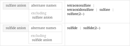 sulfate anion | alternate names  | excluding sulfate anion | tetraoxosulfate | tetraoxidosulfate | sulfate | sulfate(2-) sulfide anion | alternate names  | excluding sulfide anion | sulfide | sulfide(2-)