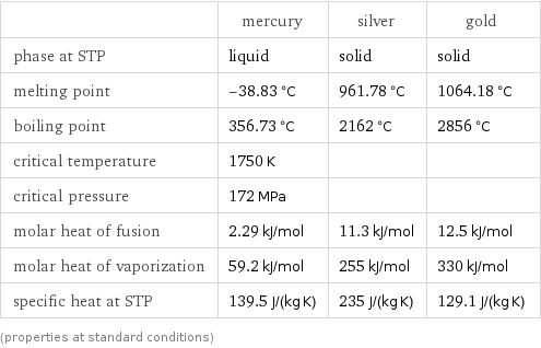  | mercury | silver | gold phase at STP | liquid | solid | solid melting point | -38.83 °C | 961.78 °C | 1064.18 °C boiling point | 356.73 °C | 2162 °C | 2856 °C critical temperature | 1750 K | |  critical pressure | 172 MPa | |  molar heat of fusion | 2.29 kJ/mol | 11.3 kJ/mol | 12.5 kJ/mol molar heat of vaporization | 59.2 kJ/mol | 255 kJ/mol | 330 kJ/mol specific heat at STP | 139.5 J/(kg K) | 235 J/(kg K) | 129.1 J/(kg K) (properties at standard conditions)