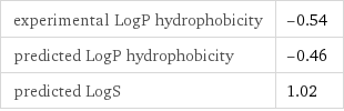 experimental LogP hydrophobicity | -0.54 predicted LogP hydrophobicity | -0.46 predicted LogS | 1.02