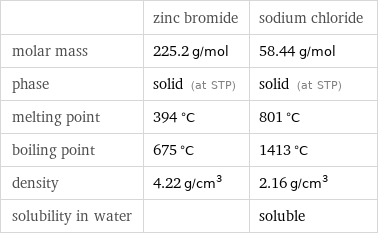  | zinc bromide | sodium chloride molar mass | 225.2 g/mol | 58.44 g/mol phase | solid (at STP) | solid (at STP) melting point | 394 °C | 801 °C boiling point | 675 °C | 1413 °C density | 4.22 g/cm^3 | 2.16 g/cm^3 solubility in water | | soluble