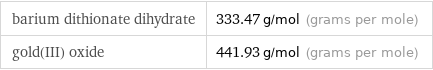 barium dithionate dihydrate | 333.47 g/mol (grams per mole) gold(III) oxide | 441.93 g/mol (grams per mole)