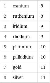 1 | osmium | 8 2 | ruthenium | 8 3 | iridium | 9 4 | rhodium | 9 5 | platinum | 10 6 | palladium | 10 7 | gold | 11 8 | silver | 11