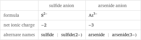  | sulfide anion | arsenide anion formula | S^(2-) | As^(3-) net ionic charge | -2 | -3 alternate names | sulfide | sulfide(2-) | arsenide | arsenide(3-)