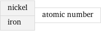 nickel iron | atomic number