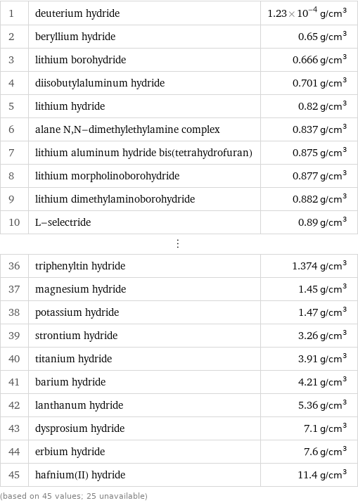 1 | deuterium hydride | 1.23×10^-4 g/cm^3 2 | beryllium hydride | 0.65 g/cm^3 3 | lithium borohydride | 0.666 g/cm^3 4 | diisobutylaluminum hydride | 0.701 g/cm^3 5 | lithium hydride | 0.82 g/cm^3 6 | alane N, N-dimethylethylamine complex | 0.837 g/cm^3 7 | lithium aluminum hydride bis(tetrahydrofuran) | 0.875 g/cm^3 8 | lithium morpholinoborohydride | 0.877 g/cm^3 9 | lithium dimethylaminoborohydride | 0.882 g/cm^3 10 | L-selectride | 0.89 g/cm^3 ⋮ | |  36 | triphenyltin hydride | 1.374 g/cm^3 37 | magnesium hydride | 1.45 g/cm^3 38 | potassium hydride | 1.47 g/cm^3 39 | strontium hydride | 3.26 g/cm^3 40 | titanium hydride | 3.91 g/cm^3 41 | barium hydride | 4.21 g/cm^3 42 | lanthanum hydride | 5.36 g/cm^3 43 | dysprosium hydride | 7.1 g/cm^3 44 | erbium hydride | 7.6 g/cm^3 45 | hafnium(II) hydride | 11.4 g/cm^3 (based on 45 values; 25 unavailable)