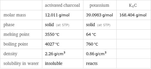  | activated charcoal | potassium | K4C molar mass | 12.011 g/mol | 39.0983 g/mol | 168.404 g/mol phase | solid (at STP) | solid (at STP) |  melting point | 3550 °C | 64 °C |  boiling point | 4027 °C | 760 °C |  density | 2.26 g/cm^3 | 0.86 g/cm^3 |  solubility in water | insoluble | reacts | 