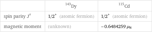  | Dy-143 | Cd-115 spin parity J^π | 1/2^+ (atomic fermion) | 1/2^+ (atomic fermion) magnetic moment | (unknown) | -0.6484259 μ_N