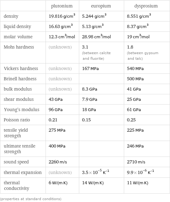  | plutonium | europium | dysprosium density | 19.816 g/cm^3 | 5.244 g/cm^3 | 8.551 g/cm^3 liquid density | 16.63 g/cm^3 | 5.13 g/cm^3 | 8.37 g/cm^3 molar volume | 12.3 cm^3/mol | 28.98 cm^3/mol | 19 cm^3/mol Mohs hardness | (unknown) | 3.1 (between calcite and fluorite) | 1.8 (between gypsum and talc) Vickers hardness | (unknown) | 167 MPa | 540 MPa Brinell hardness | (unknown) | | 500 MPa bulk modulus | (unknown) | 8.3 GPa | 41 GPa shear modulus | 43 GPa | 7.9 GPa | 25 GPa Young's modulus | 96 GPa | 18 GPa | 61 GPa Poisson ratio | 0.21 | 0.15 | 0.25 tensile yield strength | 275 MPa | | 225 MPa ultimate tensile strength | 400 MPa | | 246 MPa sound speed | 2260 m/s | | 2710 m/s thermal expansion | (unknown) | 3.5×10^-5 K^(-1) | 9.9×10^-6 K^(-1) thermal conductivity | 6 W/(m K) | 14 W/(m K) | 11 W/(m K) (properties at standard conditions)