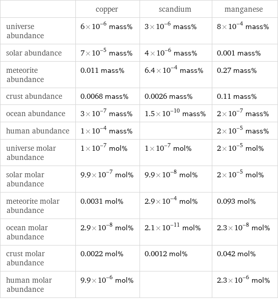  | copper | scandium | manganese universe abundance | 6×10^-6 mass% | 3×10^-6 mass% | 8×10^-4 mass% solar abundance | 7×10^-5 mass% | 4×10^-6 mass% | 0.001 mass% meteorite abundance | 0.011 mass% | 6.4×10^-4 mass% | 0.27 mass% crust abundance | 0.0068 mass% | 0.0026 mass% | 0.11 mass% ocean abundance | 3×10^-7 mass% | 1.5×10^-10 mass% | 2×10^-7 mass% human abundance | 1×10^-4 mass% | | 2×10^-5 mass% universe molar abundance | 1×10^-7 mol% | 1×10^-7 mol% | 2×10^-5 mol% solar molar abundance | 9.9×10^-7 mol% | 9.9×10^-8 mol% | 2×10^-5 mol% meteorite molar abundance | 0.0031 mol% | 2.9×10^-4 mol% | 0.093 mol% ocean molar abundance | 2.9×10^-8 mol% | 2.1×10^-11 mol% | 2.3×10^-8 mol% crust molar abundance | 0.0022 mol% | 0.0012 mol% | 0.042 mol% human molar abundance | 9.9×10^-6 mol% | | 2.3×10^-6 mol%
