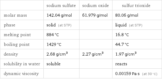  | sodium sulfate | sodium oxide | sulfur trioxide molar mass | 142.04 g/mol | 61.979 g/mol | 80.06 g/mol phase | solid (at STP) | | liquid (at STP) melting point | 884 °C | | 16.8 °C boiling point | 1429 °C | | 44.7 °C density | 2.68 g/cm^3 | 2.27 g/cm^3 | 1.97 g/cm^3 solubility in water | soluble | | reacts dynamic viscosity | | | 0.00159 Pa s (at 30 °C)