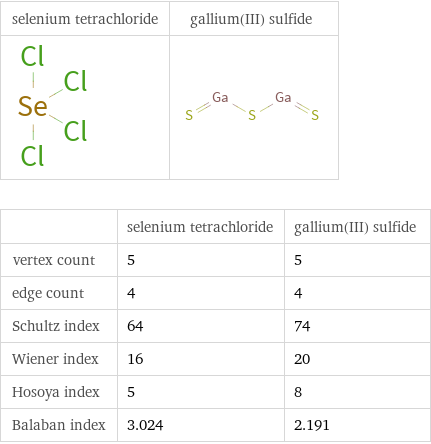   | selenium tetrachloride | gallium(III) sulfide vertex count | 5 | 5 edge count | 4 | 4 Schultz index | 64 | 74 Wiener index | 16 | 20 Hosoya index | 5 | 8 Balaban index | 3.024 | 2.191