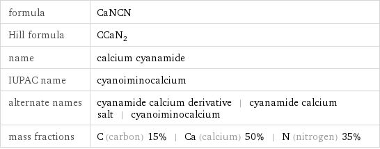 formula | CaNCN Hill formula | CCaN_2 name | calcium cyanamide IUPAC name | cyanoiminocalcium alternate names | cyanamide calcium derivative | cyanamide calcium salt | cyanoiminocalcium mass fractions | C (carbon) 15% | Ca (calcium) 50% | N (nitrogen) 35%