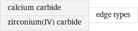 calcium carbide zirconium(IV) carbide | edge types