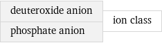 deuteroxide anion phosphate anion | ion class