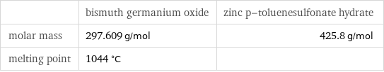  | bismuth germanium oxide | zinc p-toluenesulfonate hydrate molar mass | 297.609 g/mol | 425.8 g/mol melting point | 1044 °C | 