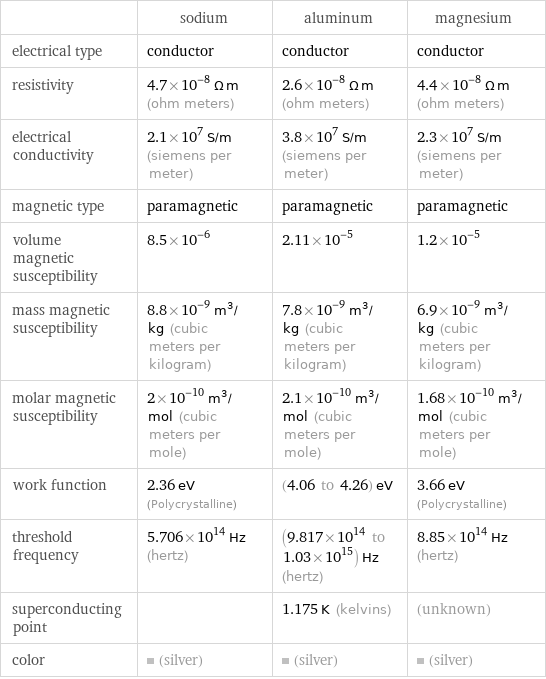  | sodium | aluminum | magnesium electrical type | conductor | conductor | conductor resistivity | 4.7×10^-8 Ω m (ohm meters) | 2.6×10^-8 Ω m (ohm meters) | 4.4×10^-8 Ω m (ohm meters) electrical conductivity | 2.1×10^7 S/m (siemens per meter) | 3.8×10^7 S/m (siemens per meter) | 2.3×10^7 S/m (siemens per meter) magnetic type | paramagnetic | paramagnetic | paramagnetic volume magnetic susceptibility | 8.5×10^-6 | 2.11×10^-5 | 1.2×10^-5 mass magnetic susceptibility | 8.8×10^-9 m^3/kg (cubic meters per kilogram) | 7.8×10^-9 m^3/kg (cubic meters per kilogram) | 6.9×10^-9 m^3/kg (cubic meters per kilogram) molar magnetic susceptibility | 2×10^-10 m^3/mol (cubic meters per mole) | 2.1×10^-10 m^3/mol (cubic meters per mole) | 1.68×10^-10 m^3/mol (cubic meters per mole) work function | 2.36 eV (Polycrystalline) | (4.06 to 4.26) eV | 3.66 eV (Polycrystalline) threshold frequency | 5.706×10^14 Hz (hertz) | (9.817×10^14 to 1.03×10^15) Hz (hertz) | 8.85×10^14 Hz (hertz) superconducting point | | 1.175 K (kelvins) | (unknown) color | (silver) | (silver) | (silver)