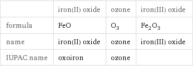  | iron(II) oxide | ozone | iron(III) oxide formula | FeO | O_3 | Fe_2O_3 name | iron(II) oxide | ozone | iron(III) oxide IUPAC name | oxoiron | ozone | 