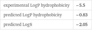 experimental LogP hydrophobicity | -5.5 predicted LogP hydrophobicity | -0.83 predicted LogS | -2.05