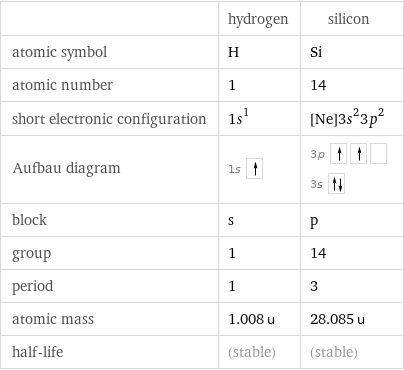  | hydrogen | silicon atomic symbol | H | Si atomic number | 1 | 14 short electronic configuration | 1s^1 | [Ne]3s^23p^2 Aufbau diagram | 1s | 3p  3s  block | s | p group | 1 | 14 period | 1 | 3 atomic mass | 1.008 u | 28.085 u half-life | (stable) | (stable)