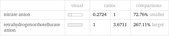  | visual | ratios | | comparisons nitrate anion | | 0.2724 | 1 | 72.76% smaller tetrahydrogenorthotellurate anion | | 1 | 3.6711 | 267.11% larger